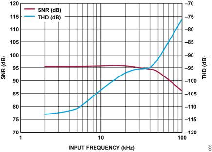 Figure 6. SNR and THD vs. Input Frequency