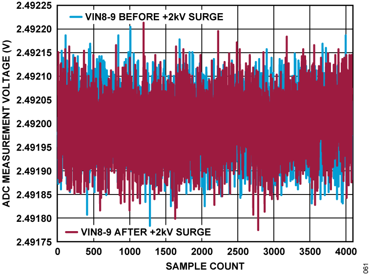 Figure 61. ADC Measurement Voltage vs. Sample Count, VIN8 to VIN9 Under 2 kV Surge.