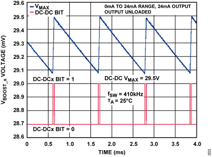 Figure 3. VMAX Operation