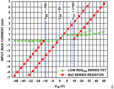 Figure 3. Input Current Limiting Capability
