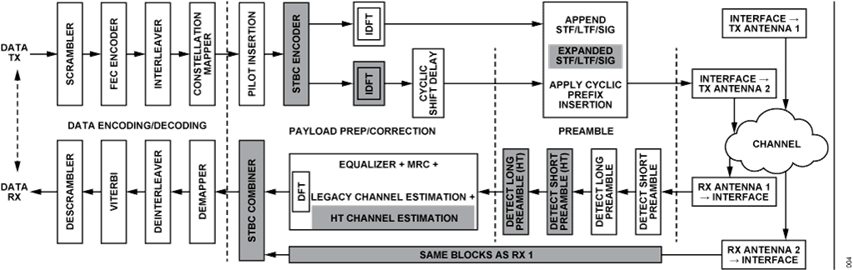 Figure 4. OFDM-MIMO Signal Processing Block Diagram.