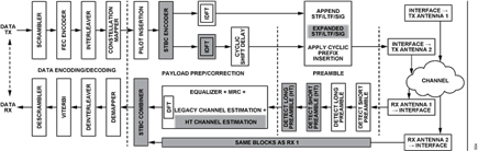 Figure 4. OFDM-MIMO Signal Processing Block Diagram.