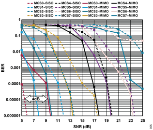 Figure 5. BER vs. SNR Curves.