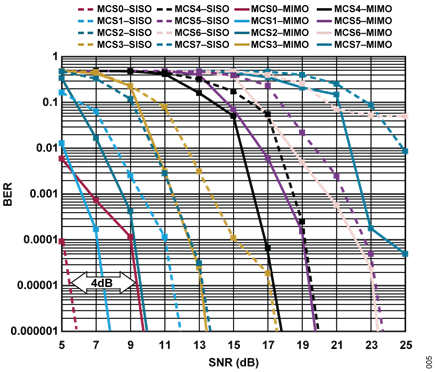 Figure 5. BER vs. SNR Curves.