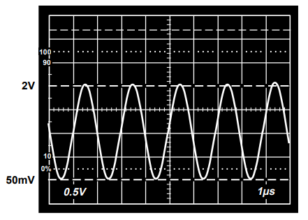 図 7. 低歪みライン・ドライバの 500kHz での出力信号振幅