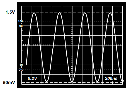 図 9. 低歪みライン・ドライバの 2MHz での出力信号振幅