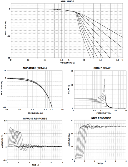 Gaussian-to-6 dB Response