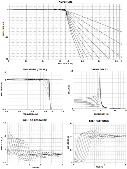 0.1 dB Chebyshev Response