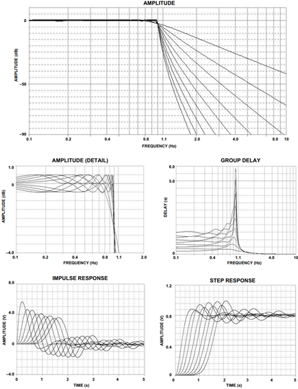 0.5 dB Chebyshev Response