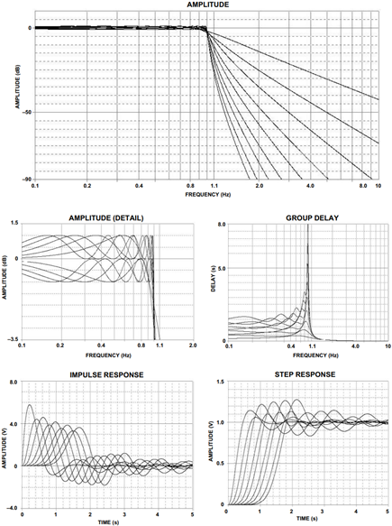 1 dB Chebyshev Response