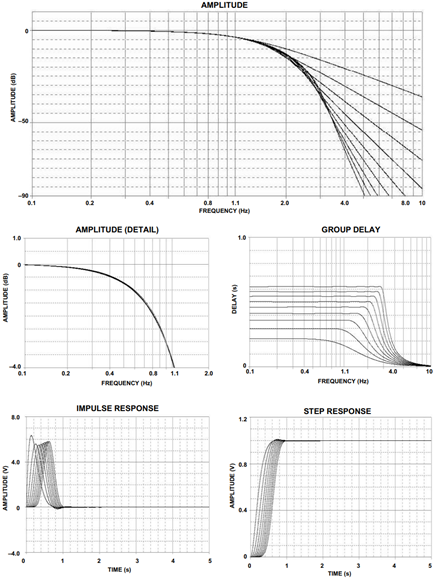 Linear Phase with Equiripple Error of 0.05° Response