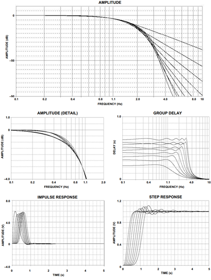 Linear Phase with Equiripple Error of 0.5° Response