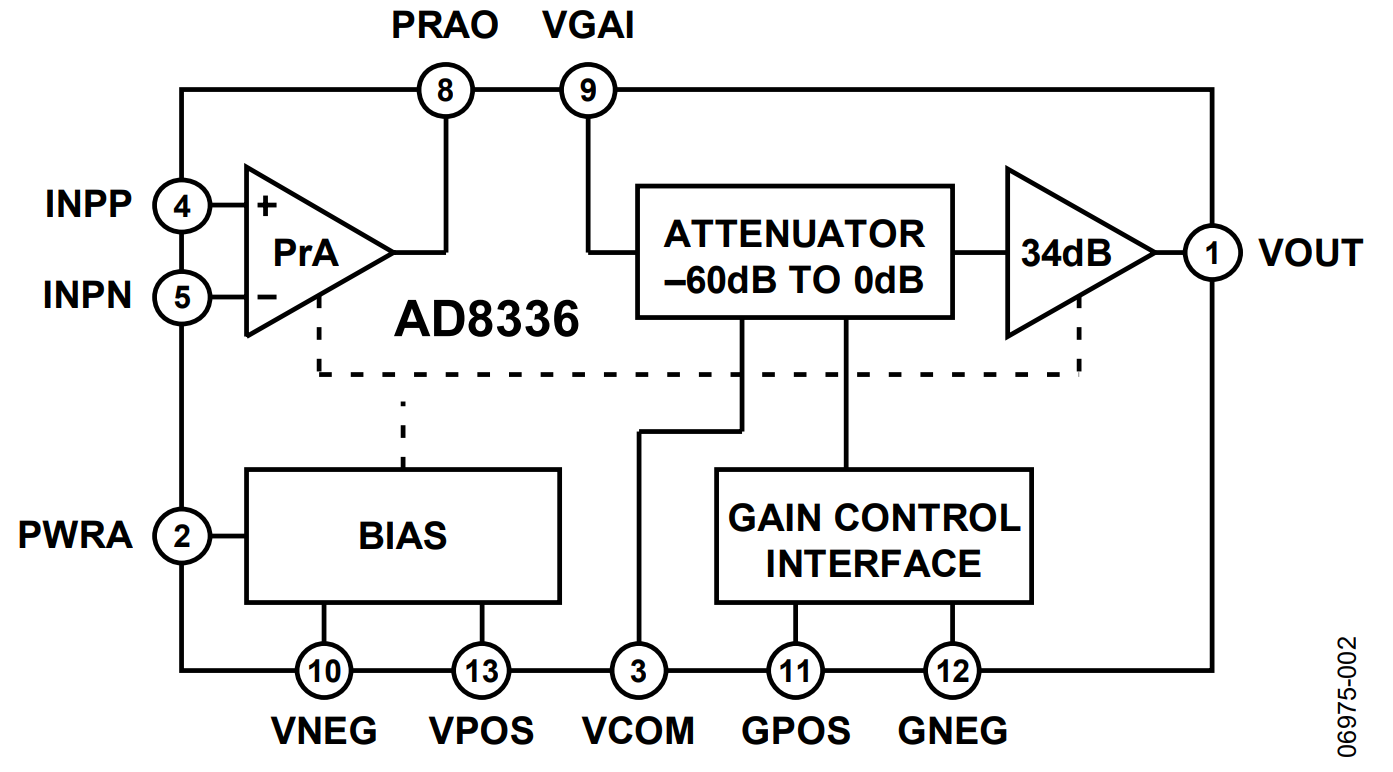 図 2. AD8336 の機能ブロック図