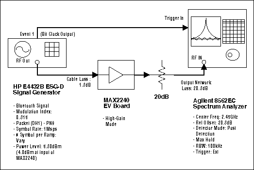 図2. スペクトルスプラッタ測定のためのベンチセットアップ