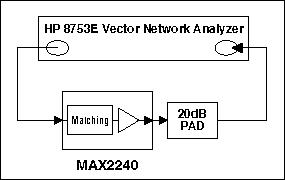図3. 小信号Sパラメータ測定のためのベンチセットアップ