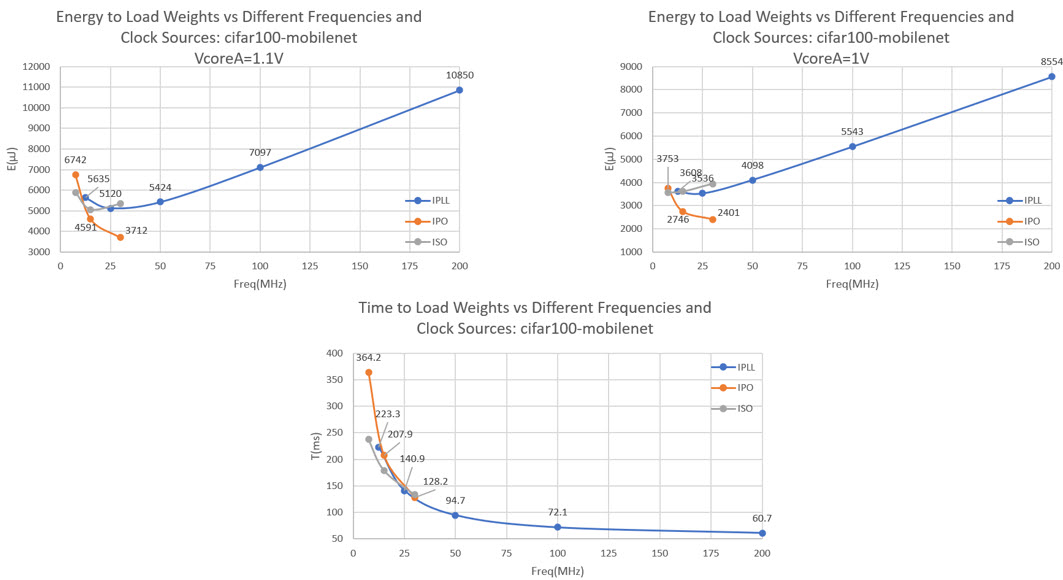 Figure 6. Loading weights energy and time for mobilenet with different clock sources and frequencies.