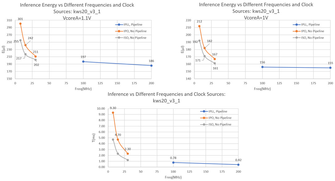 Figure 11. Inference energy and time for KWS20 with different clock sources and frequencies.