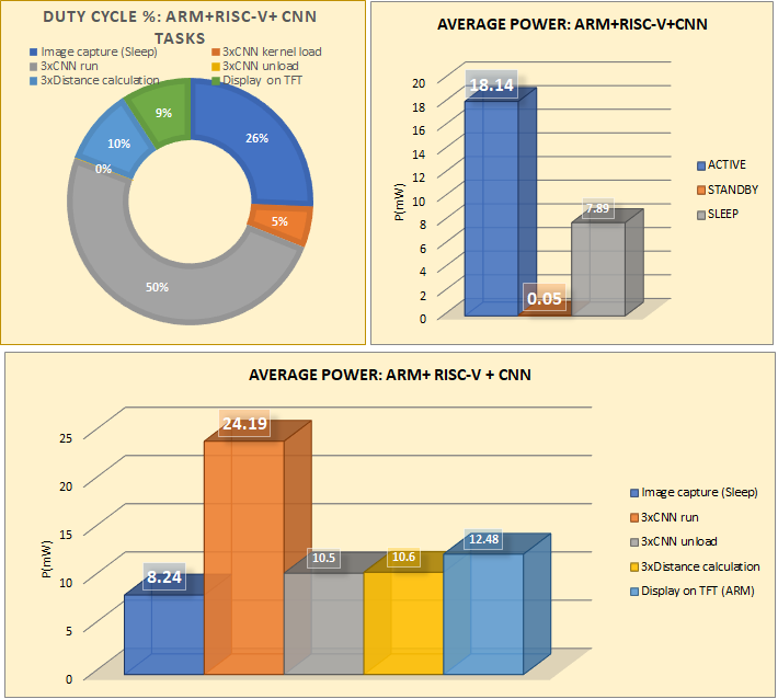 Figure 9. Duty cycle and average power of FaceID example running on Arm and RISC-V.