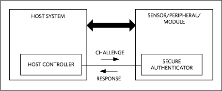 Testing for authenticity with a challenge-and-response sequence.