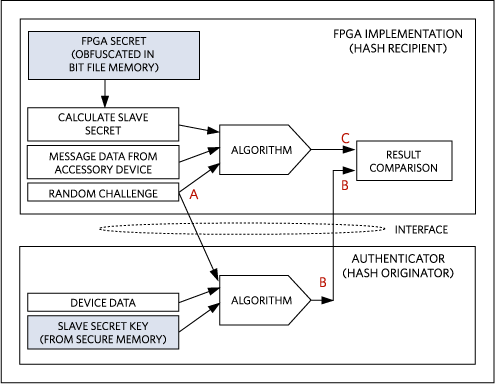 Challenge-and-response authentication flows in greater detail. Proves authenticity of hash originator—the secure authenticator.