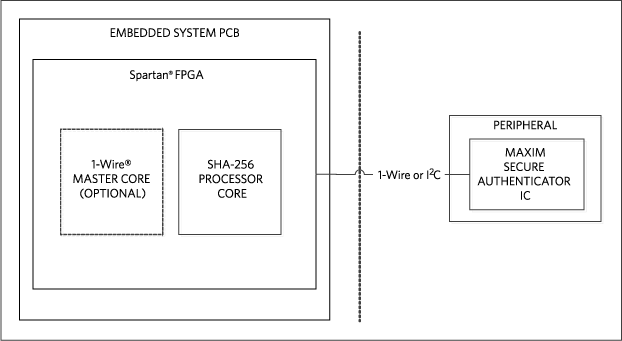 Block diagram for counterfeit protection of peripherals.
