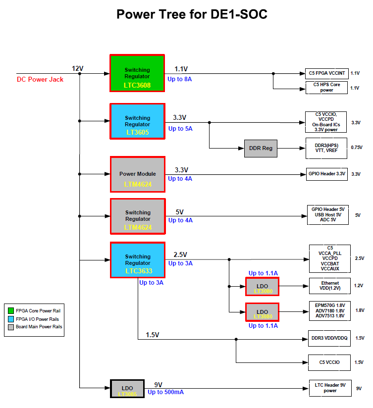 DE1-SoC Power Tree