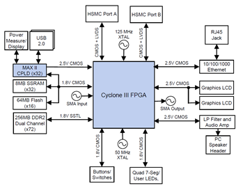 DK-DEV-3C120N Block Diagram