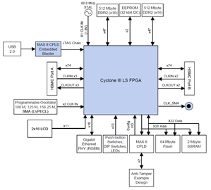 DK-DEV-3CLS200N Block Diagram