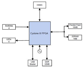 DK-START-3C25N Block Diagram