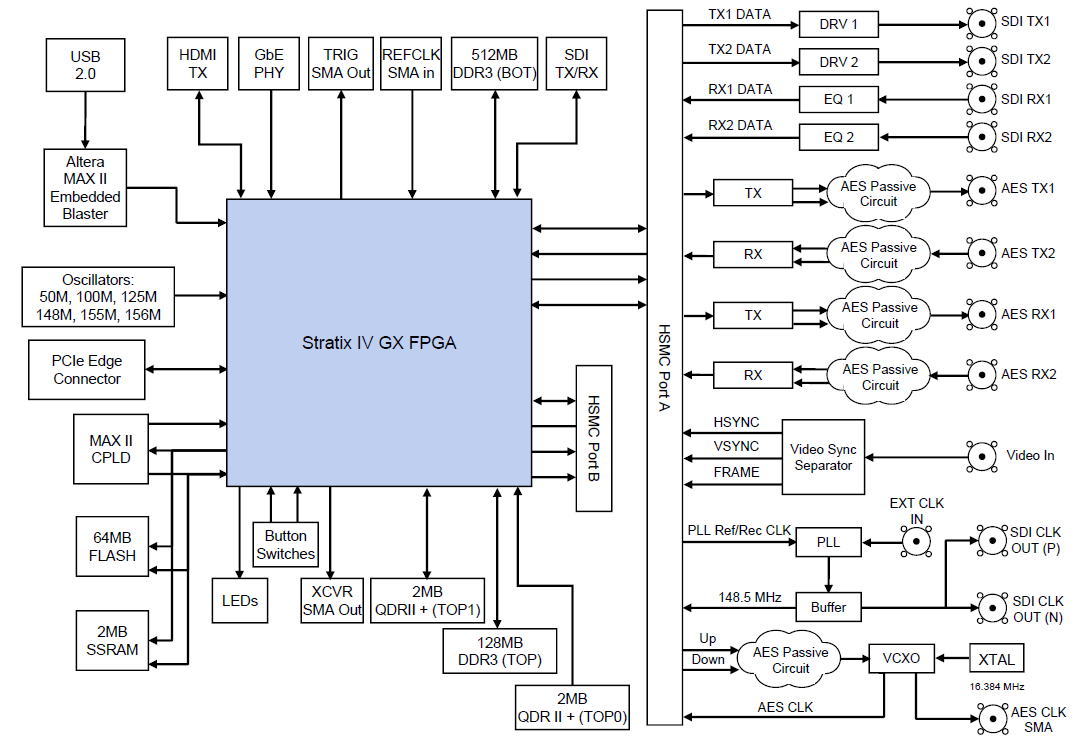 DK-VIDEO-4SGX230N Block Diagram