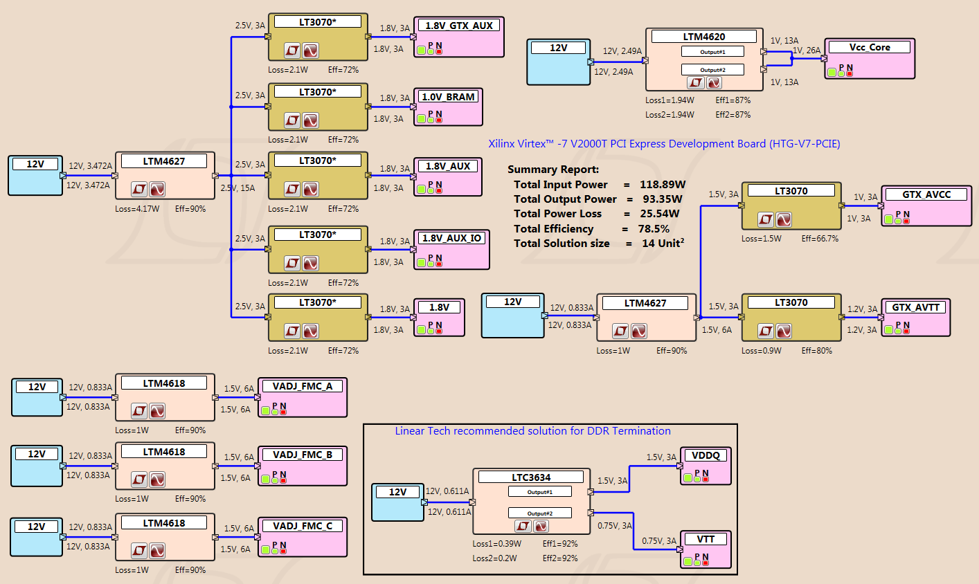 HTG-V7-PCIE Power Tree