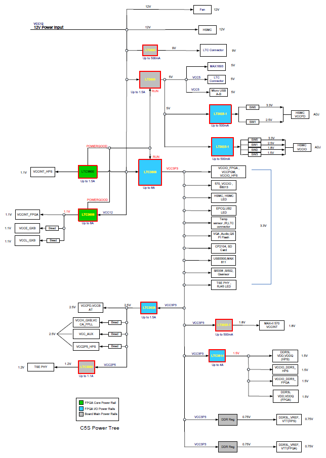 SoCKit Development Kit Power Tree