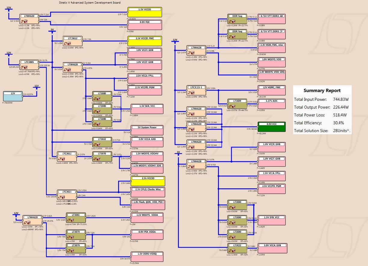 Stratix V Advanced Systems Development Board Power Tree