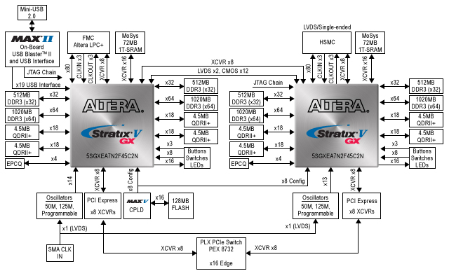 Stratix V Advanced System Development Board Block Diagram