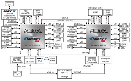 Stratix V Advanced System Development Board Block Diagram