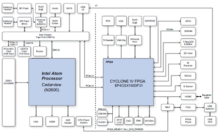 Terasic DE2i-150 Cyclone IV Block Diagram