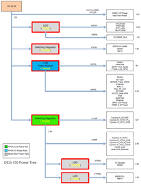 DE2i-150 Power Tree