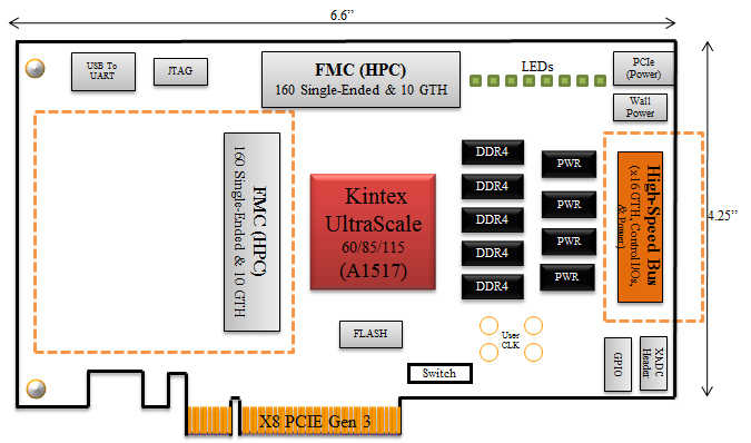 UltraScale Board Block Diagram