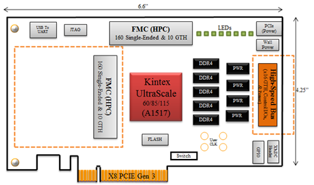 UltraScale Board Block Diagram