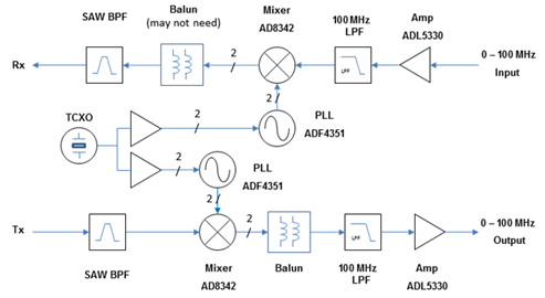 AD-FREQCVTI-EBZ Block Diagram