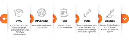 ADI LISTN EZ-AUDIO System Customer Journey