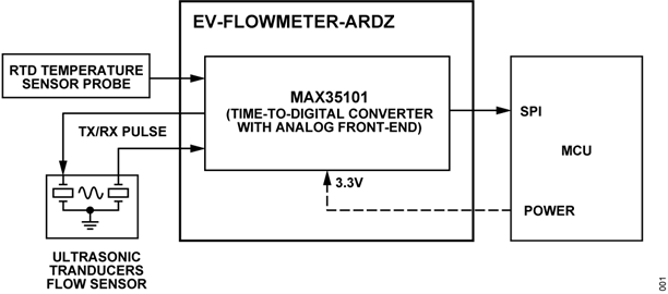 EV -FLOWMETER -ARDZ Block Diagram