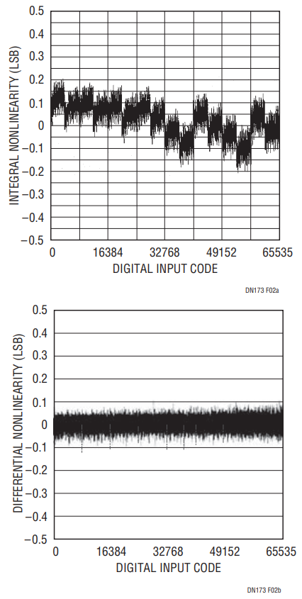 Figure 2. The Outstanding INL and DNL (≤ 0.25LSB Typ) and Very Low Drift Allow a Maximum 1LSB Specifi cation Over Temperature.