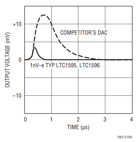 Figure 3. The Output Glitch is Less Than 1nV-s, Ten Times Less Than the Best 16-Bit Industrial DACs.