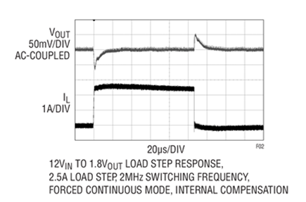 Figure 2. Load Step Response for Figure 1 Circuit