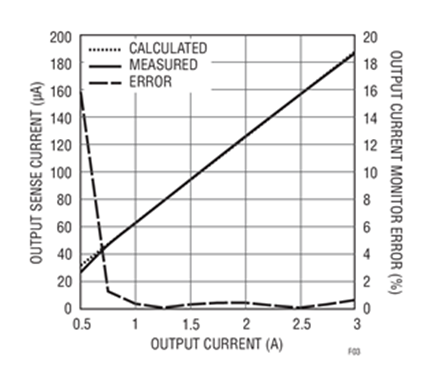 Figure 3. Output Current vs Output Current Monitor