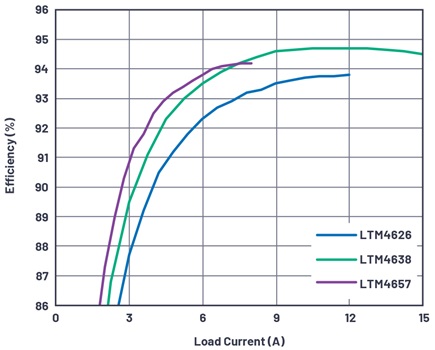 Efficiency comparison of LTM4626, LTM4638, and LTM4657