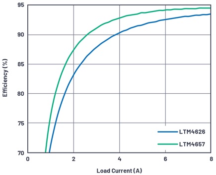 Efficiency comparison of the LTM4626 and LTM4657 at 1.25 MHz