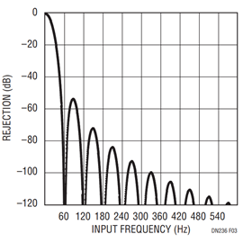 Figure 3. Single-Ended LTC2401/LTC2402 Input Rejection. Figure 3. Single-Ended LTC2401/LTC2402 Input Rejection.