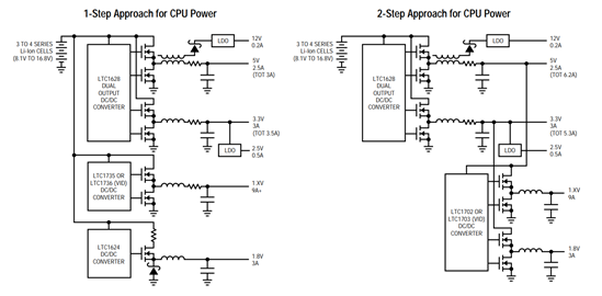 Figure 1. As CPU Core Voltages Continue to Drop, the Traditional 1-Step Approach Will Become Obsolete Due to Infinitesimal Duty Cycles and Severely Skewed Transient Behavior. The 2-Step Approach Eliminates These Issues by Splitting the Conversion Into Two Stages, Thus Yielding Faster Transient Response and Lower Heat Generation Near the CPU. Figure 1. As CPU Core Voltages Continue to Drop, the Traditional 1-Step Approach Will Become Obsolete Due to Infinitesimal Duty Cycles and Severely Skewed Transient Behavior. The 2-Step Approach Eliminates These Issues by Splitting the Conversion Into Two Stages, Thus Yielding Faster Transient Response and Lower Heat Generation Near the CPU.